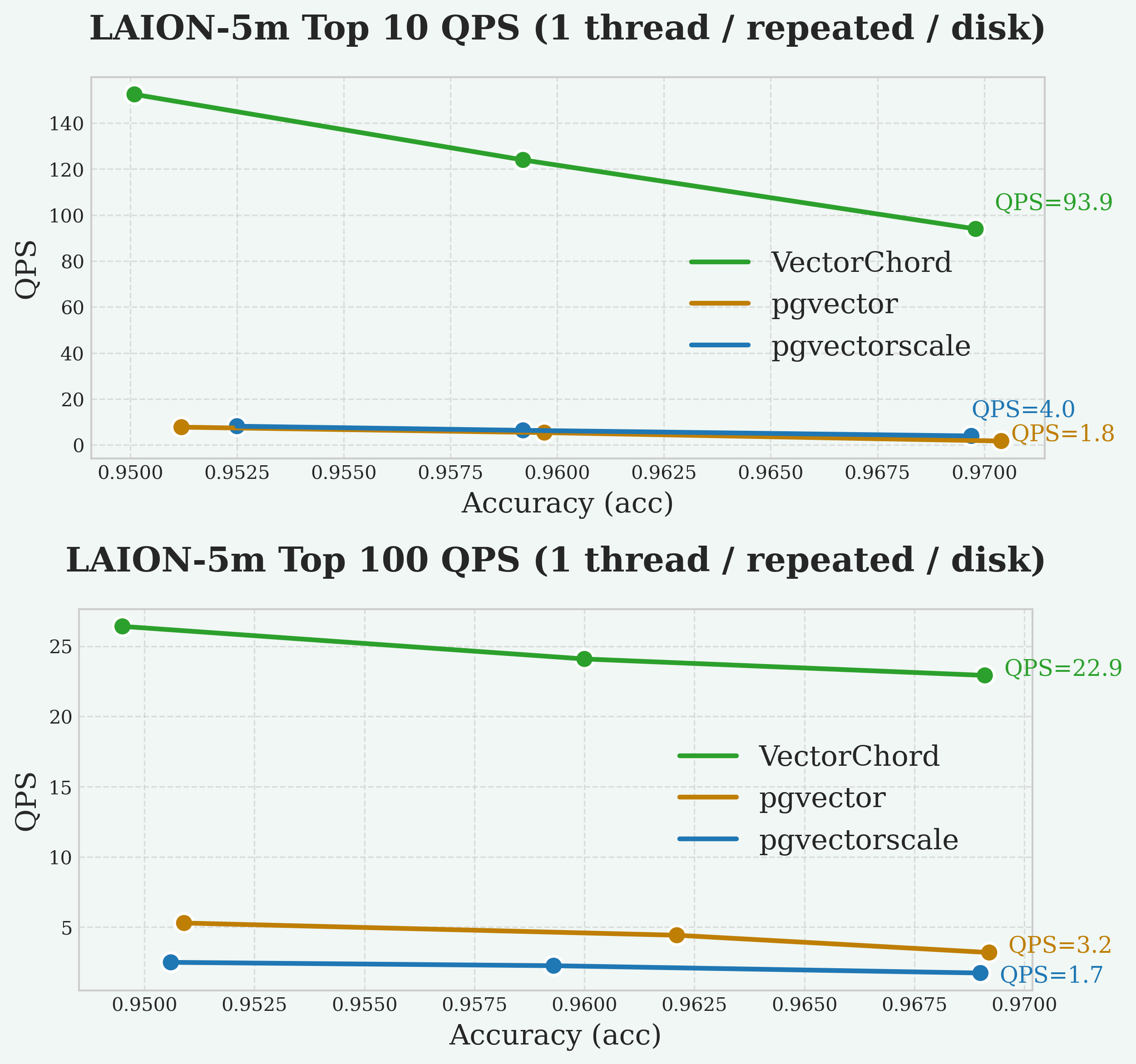 QPS on LAION 5m disk