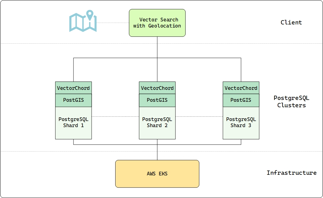 Earth Index Architecture